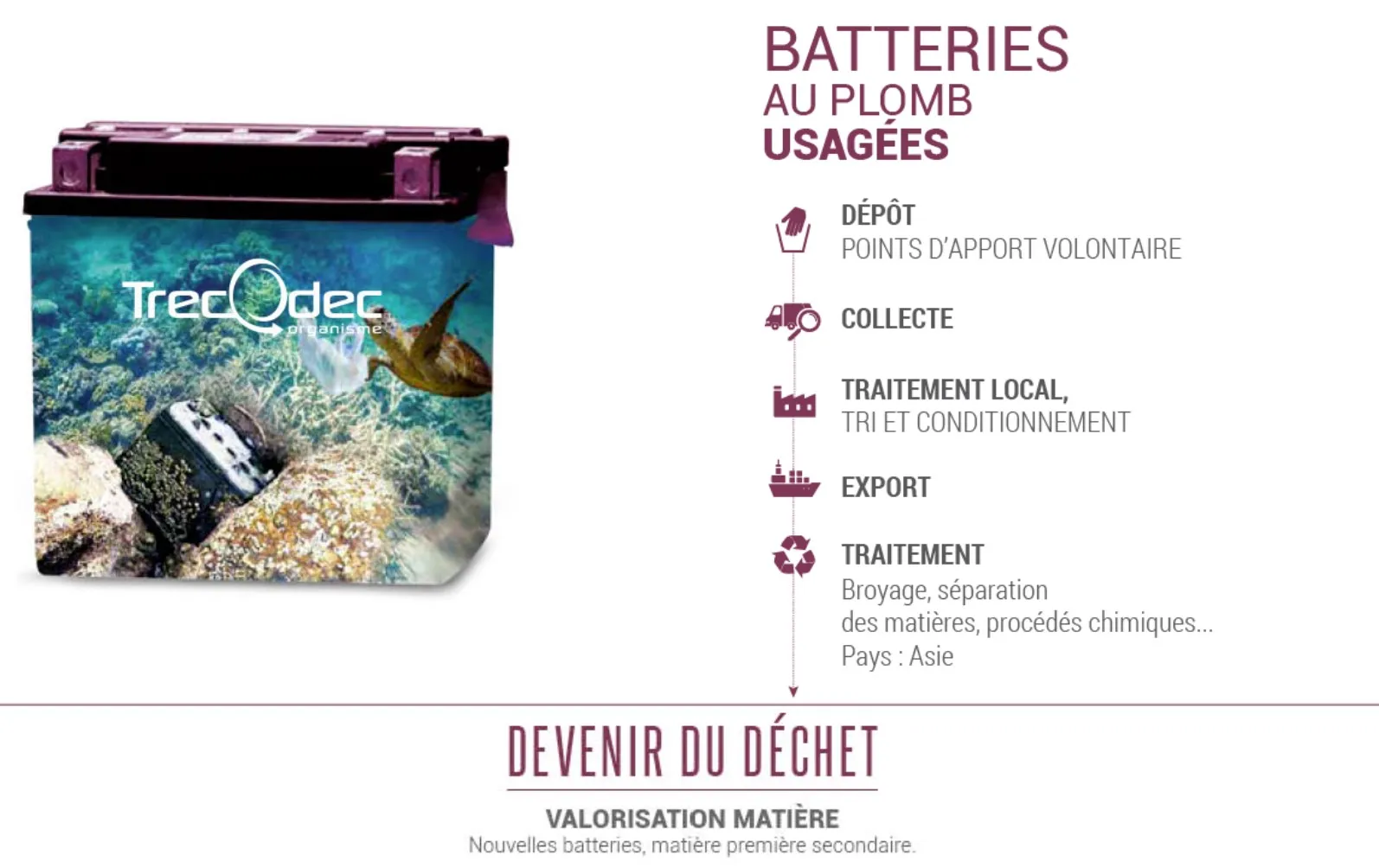 Cycle de traitement des batteries au plomb — conditionnement, export, démantèlement et recyclage