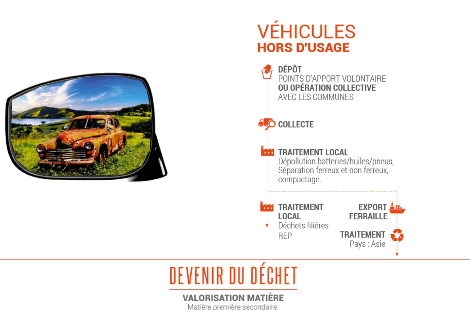 Cycle de traitement des véhicules hors d’usage — dépollution, démontage, tri et recyclage des matériaux, Trecodec Nouvelle-Calédonie