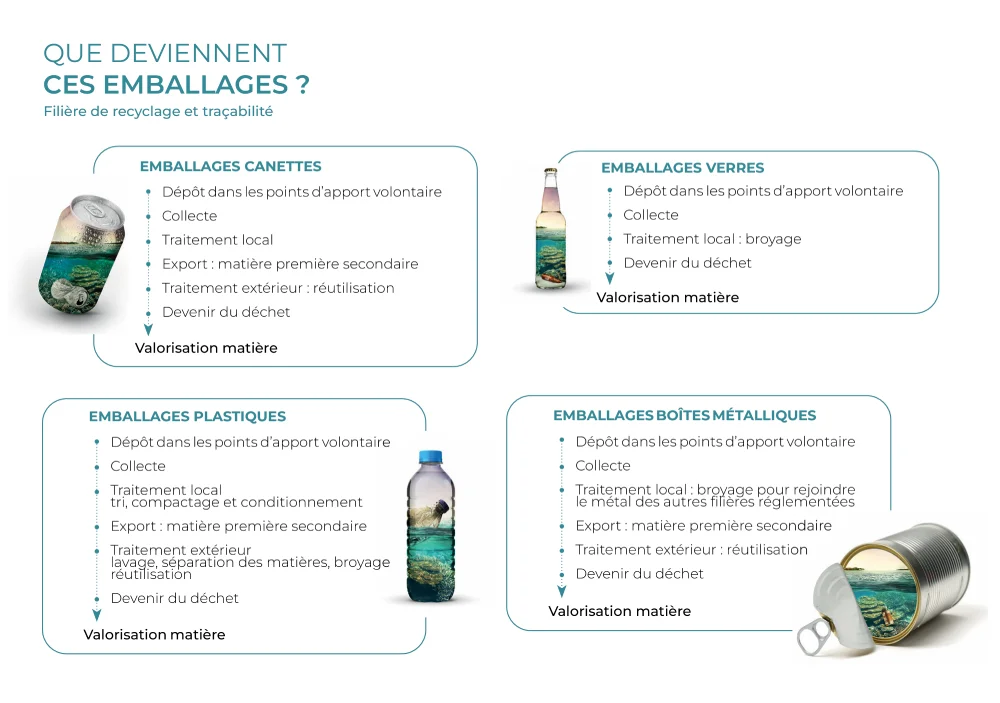 Que deviennent les emballages après collecte : tri et recyclage plastique, verre et métal — Trecodec Nouvelle-Calédonie